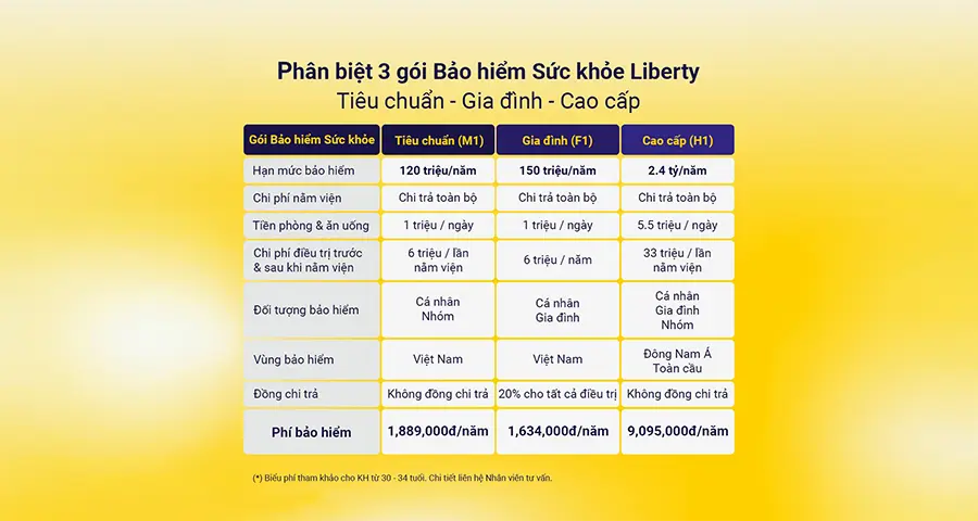 So sánh bảo hiểm sức khỏe Liberty Tiêu chuẩn, Gia đình, Cao cấp mới nhất. Phí từ 1.6 triệu/năm, quyền lợi đến 2.4 tỷ. Tư vấn chọn gói phù hợp.